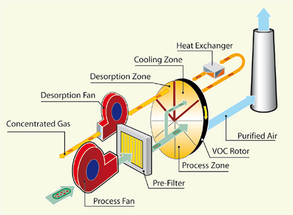 Roto-concentrator technical working diagram. airTReco 's Roto-concentrator diagram